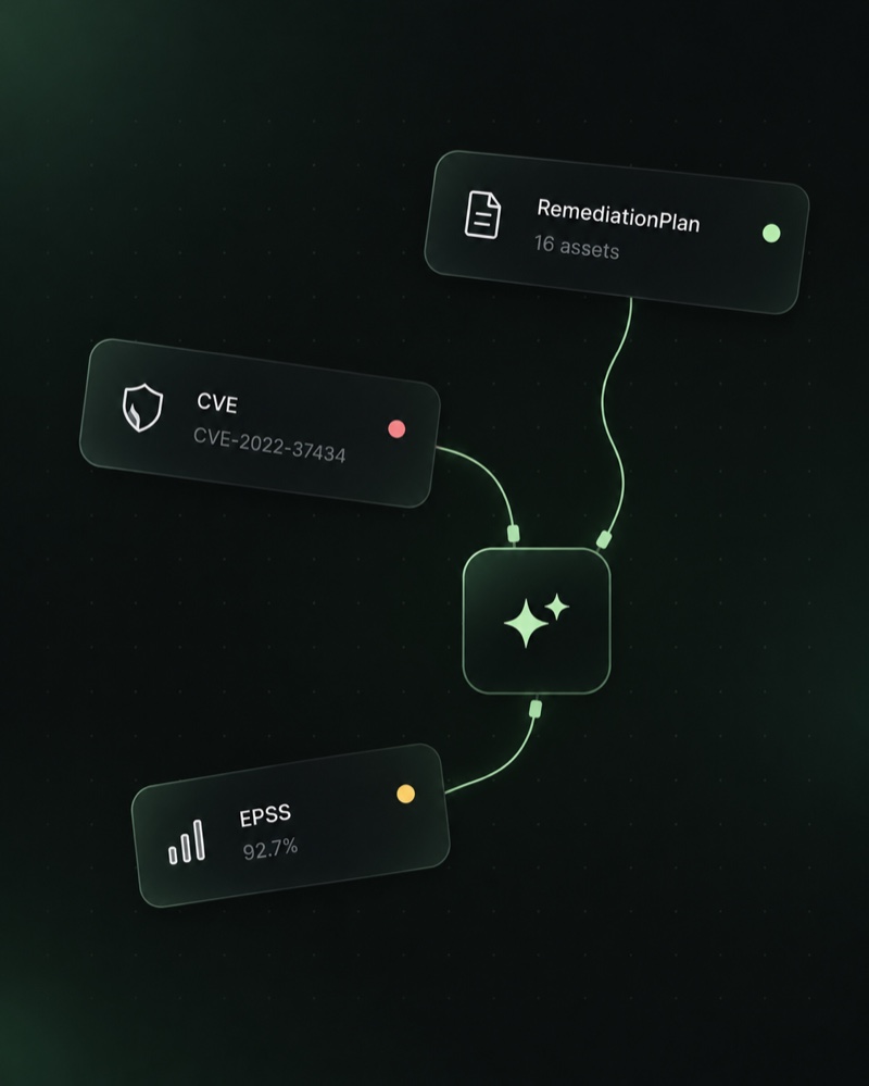 JupiterOne graph: RemediationPlan, CVE and EPSS nodes connected into a JupiterAI tile